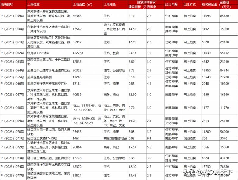 武汉市房地产上市公司有哪些？