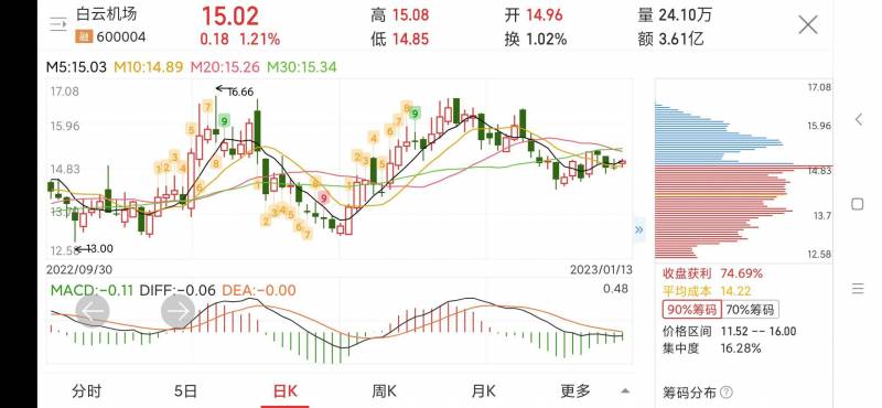 600004股票代码是多少？