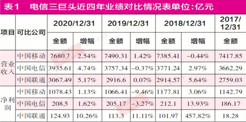 电信申购中签率