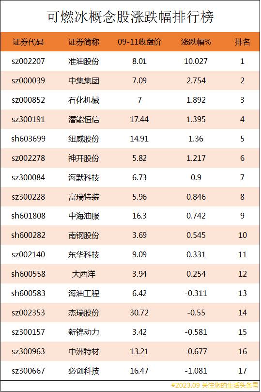 可燃冰题材的股票有哪些？