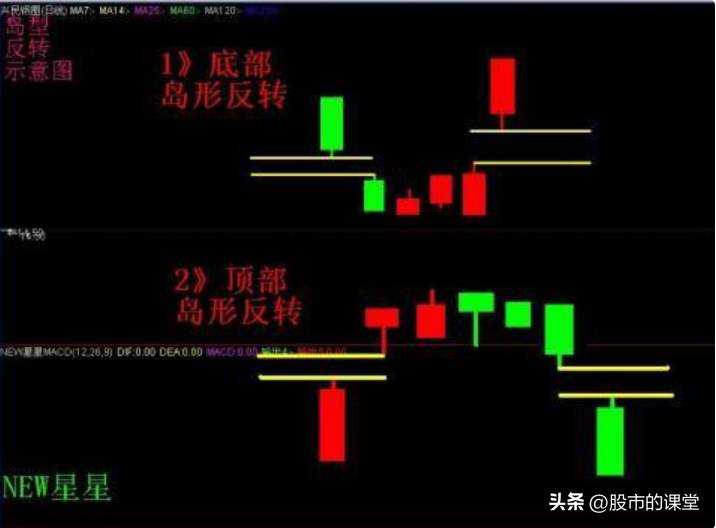 股票的孤岛形态是什么？