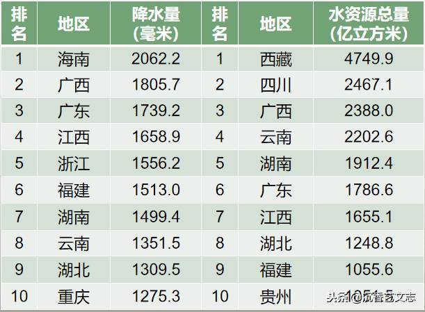 中国哪个城市用水量大比较好中国哪个城市水资源最丰富？