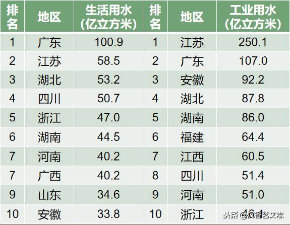 中国哪个城市用水量大比较好中国哪个城市水资源最丰富？