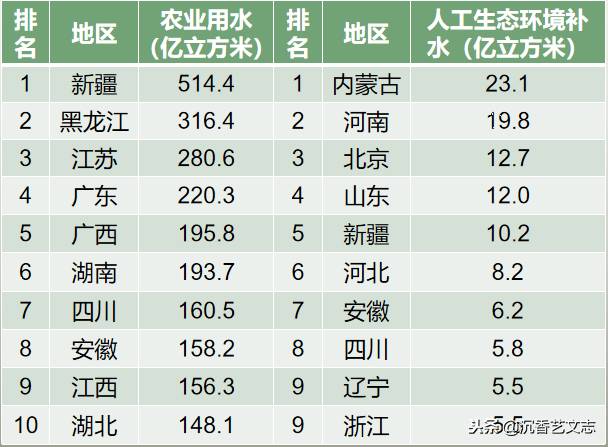 中国哪个城市用水量大比较好中国哪个城市水资源最丰富？