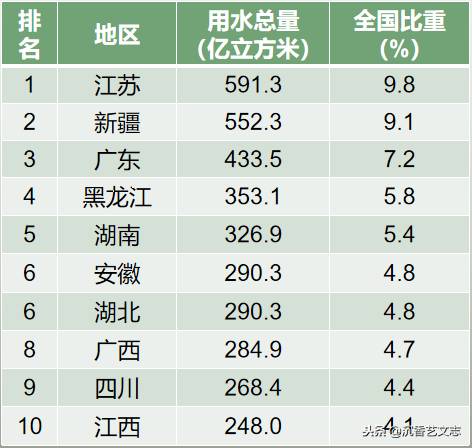 中国哪个城市用水量大比较好中国哪个城市水资源最丰富？