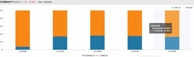 科创板50基金值得投资吗？