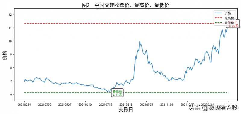 中国交建股票历史价是多少？
