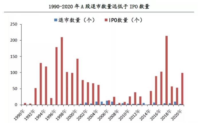 股票退市率是多少？