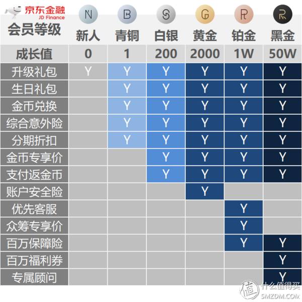 京东股票级别多少怎么成为京东金融的黄金和铂金会员？