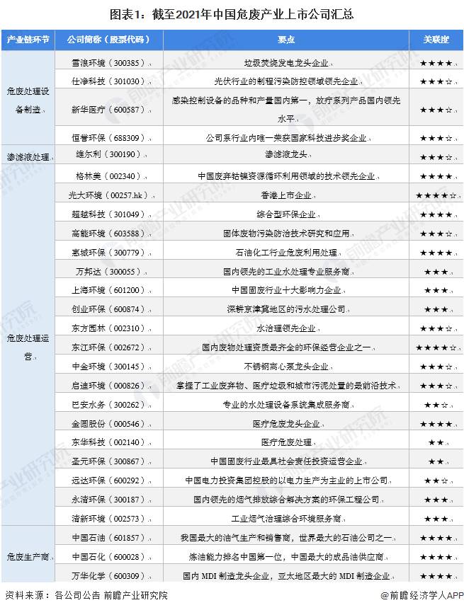 危废处置相关上市公司有哪些？