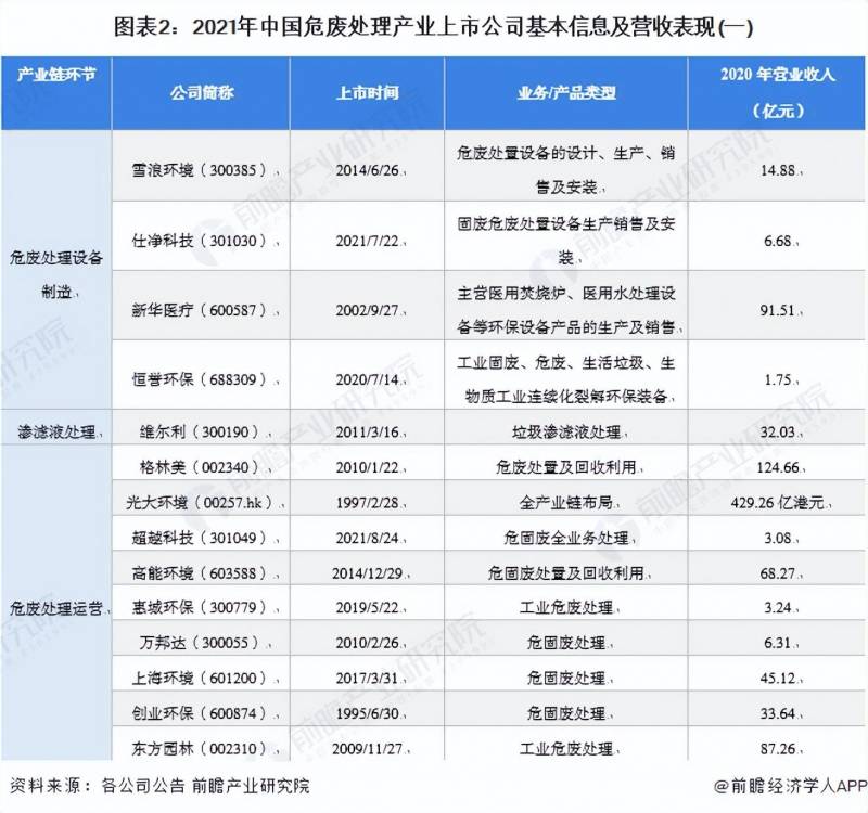 危废处置相关上市公司有哪些？