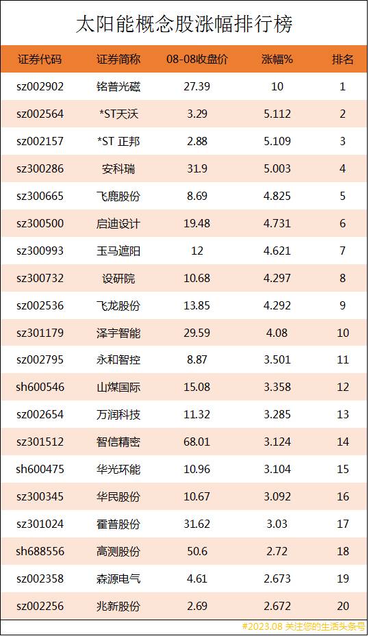 有哪些太阳能股票太阳能板块股票有哪些？