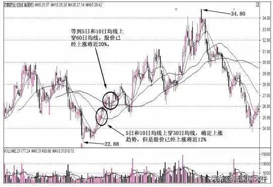 股票中的趋势指标有哪些股票的基本指标有哪些？