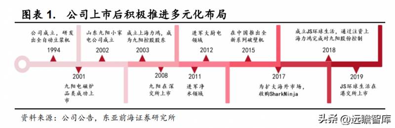 九阳股份有限公司有哪些产品九阳豆浆机的产地到底是？