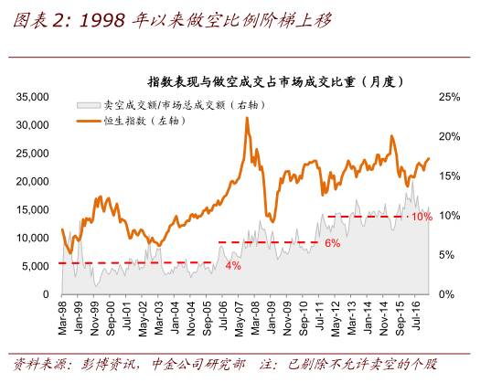 什么是卖空机制？