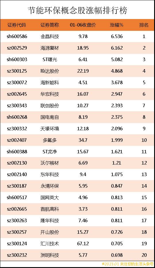 节能减排上市公司有哪些创业板节能环保股票有哪些？