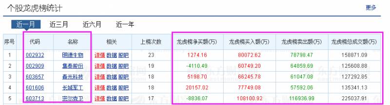 股票中哪里可以找到龙虎榜？