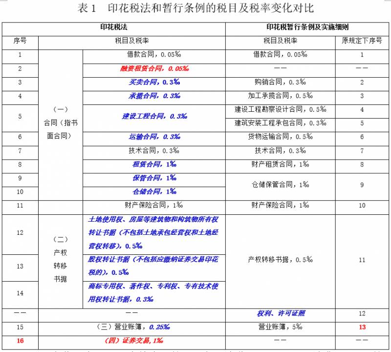 特许权使用费按照什么征印花税？