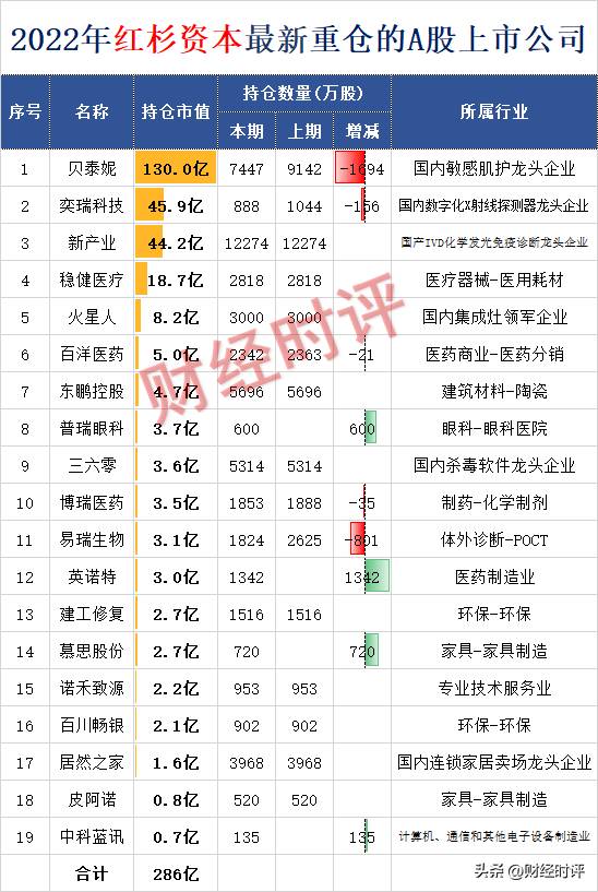 红杉资本投资国内哪些上市公司？