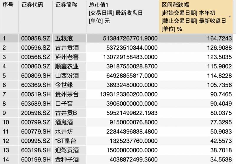 200512股票价格今天多少五粮液酒股票曾经最高多少钱一？