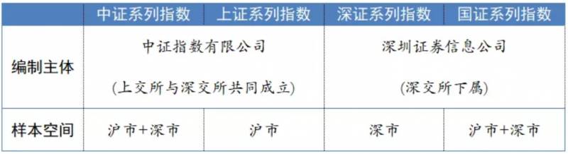 深指是多少股票组成？