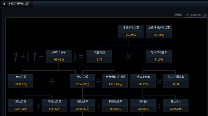 上市公司净资产收益率多少合适？