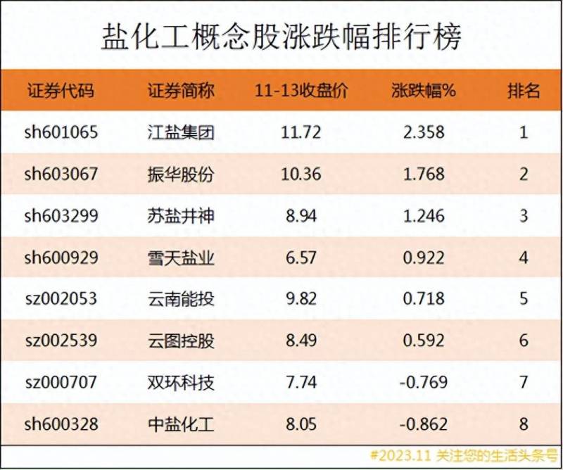 中盐化工股票走势如何？