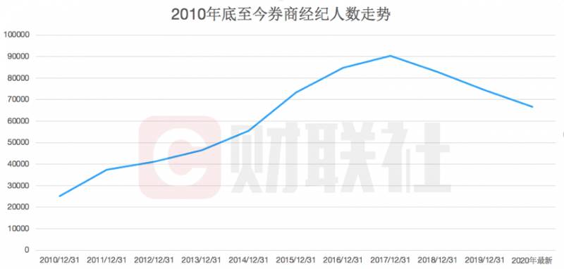 股票经纪人工资多少钱？