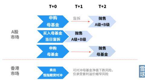 分级基金如何套利交易分级基金如何实现套利？