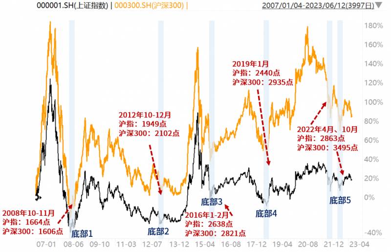 a股指数历史上最低是多少A股降历史最低？