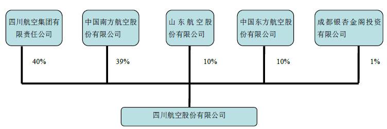 四川航空为什么股票都是空客？
