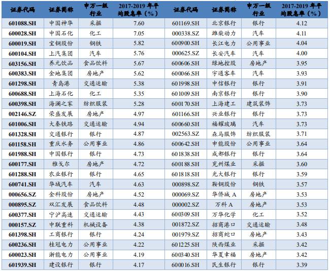股票分红最多的前十名有哪些？