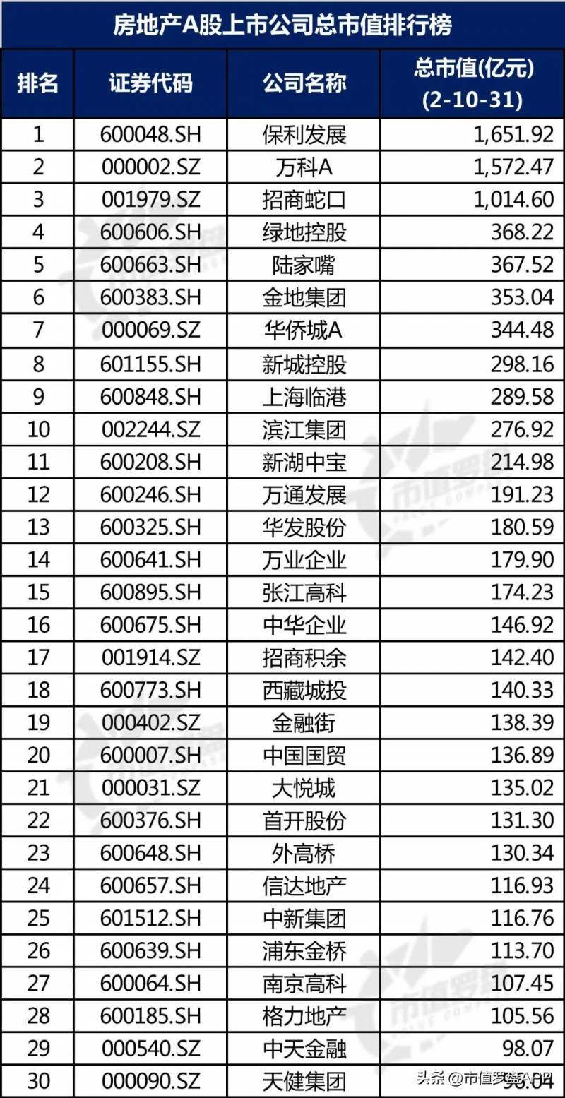 中国房地产行业上市公司有哪些？