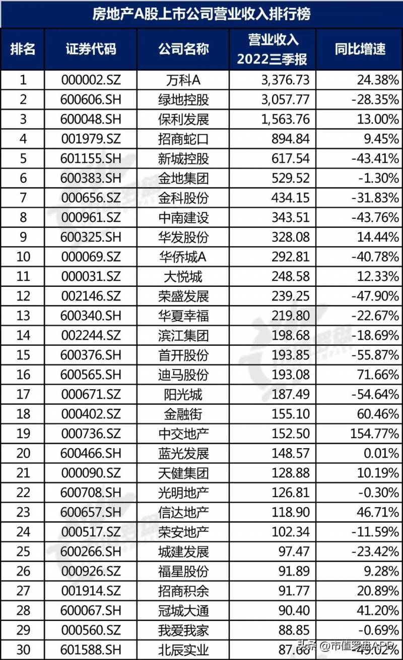 中国房地产行业上市公司有哪些？