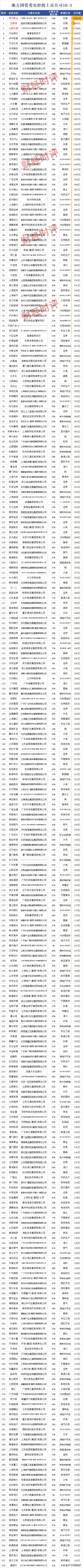 地方国资委控股的上市公司有哪些？