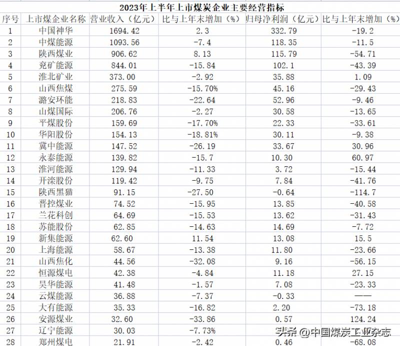 煤炭上市公司有多少钱？