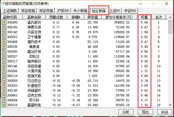 股票权重指数怎么看如何算沪深300指数权重？