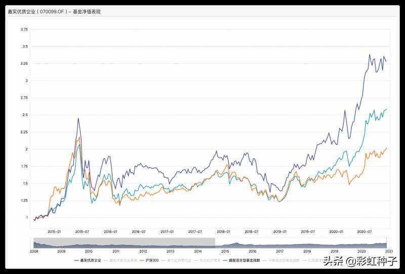 嘉实优质基金010275集多少资金？