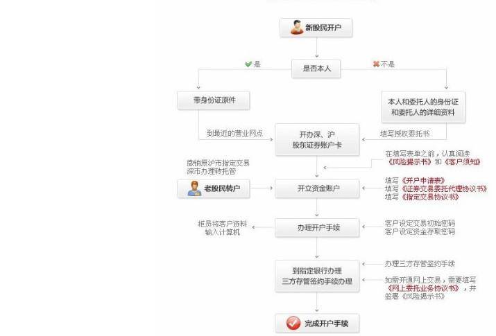 深圳怎么办理股票开户流程？