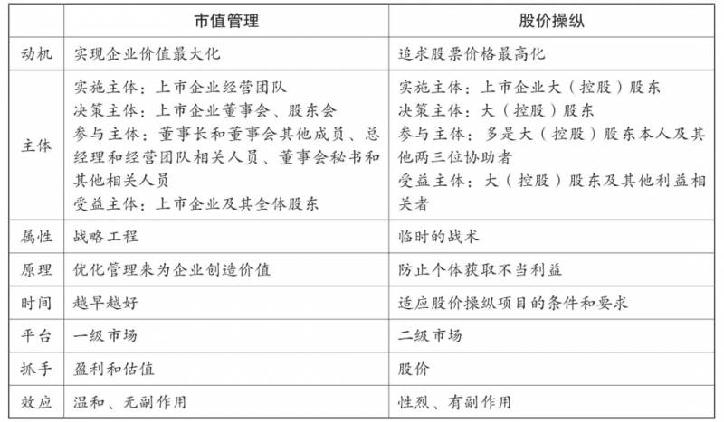 市值管理一般是谁去做怎么做市值管理？
