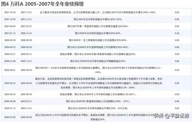 股票业绩报告预增是什么意思呀业绩预增50%通常是指？