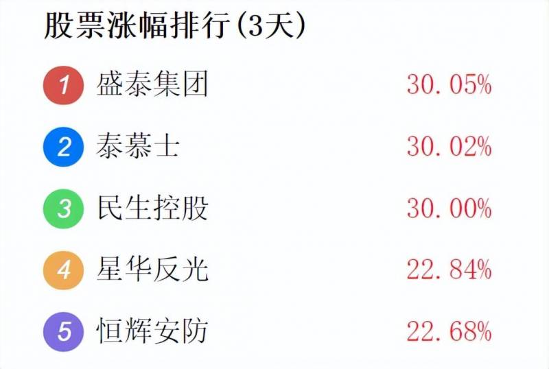 中查询涨幅榜单如何查看每周个股的跌幅榜和涨幅榜？