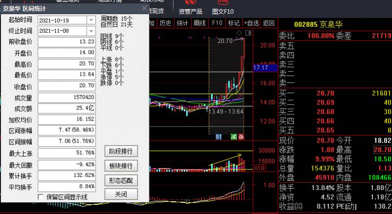 京泉华为什么不涨停？