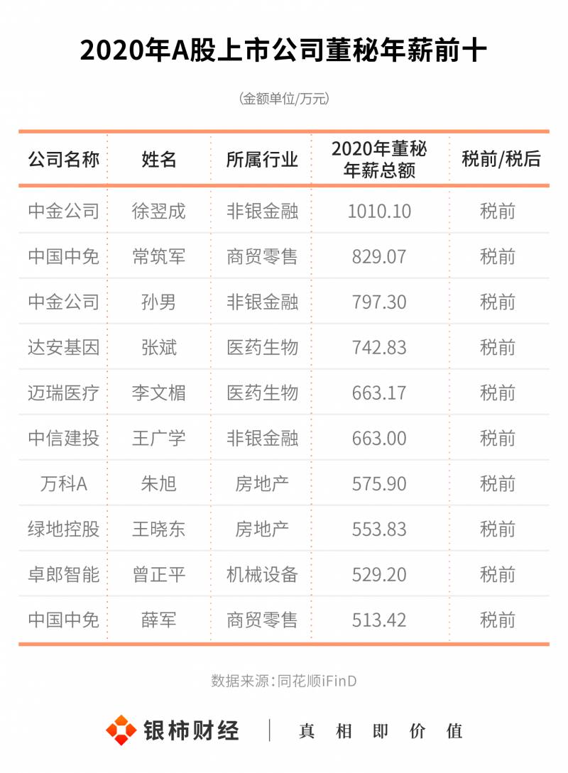 上市公司高管薪酬如何确定？