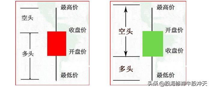 股票k线图基础知识什么是k线图什么是K线图？