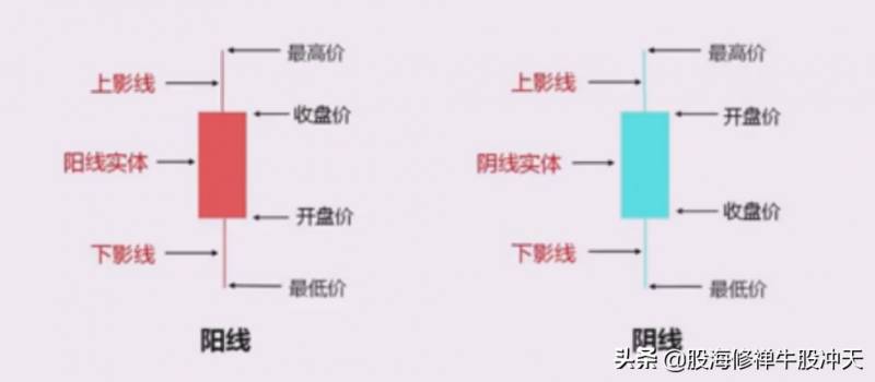 股票k线图基础知识什么是k线图什么是K线图？