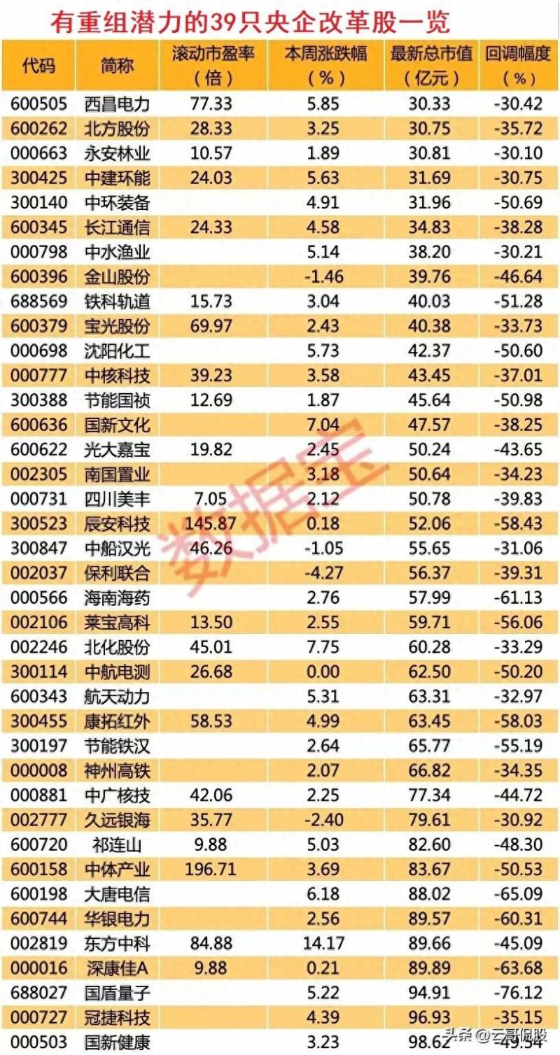 现在市场上重组的股票有哪些？