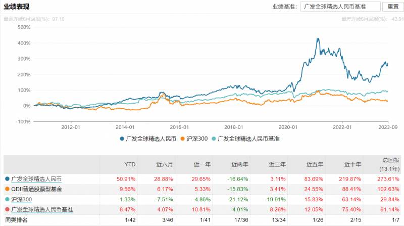 广发基金为什么那么牛？