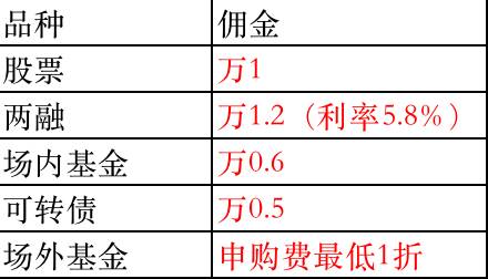 同花顺怎么开通上海股票？