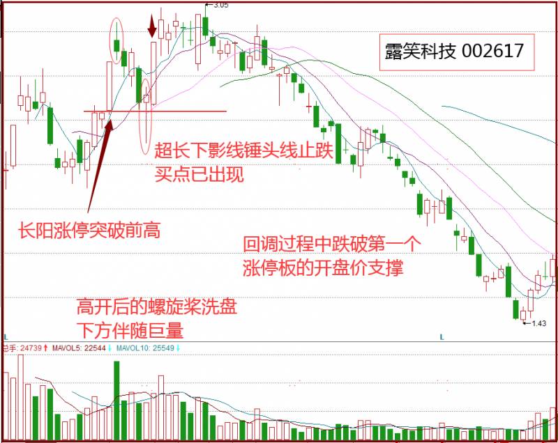 螺旋桨K线图是什么？